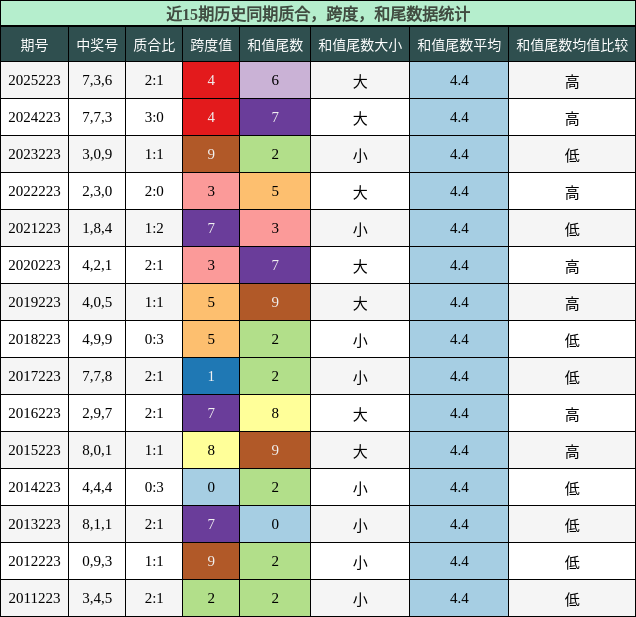 质合分析,跨度分析,和尾分析