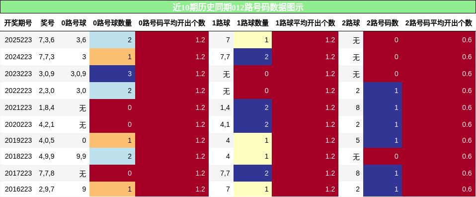 012路号码分析