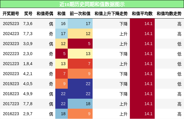 和值分析