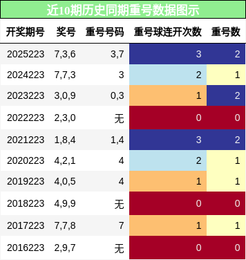 重号分析