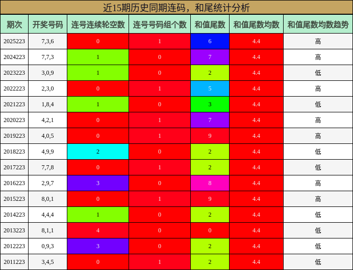 连码分析，和尾分析