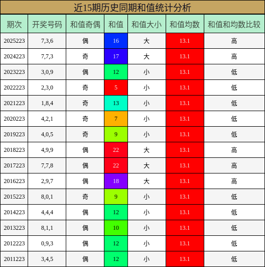 和值分析