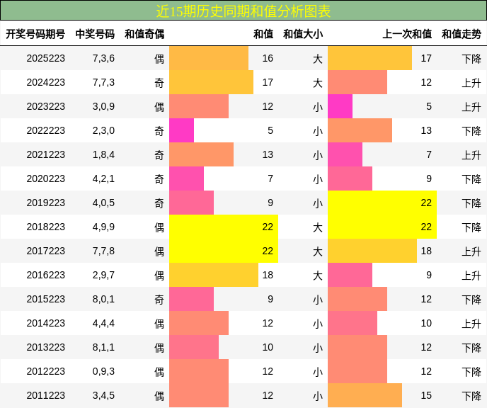 和值分析