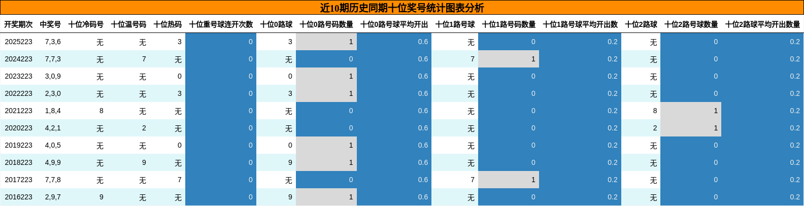 十位奖号分析
