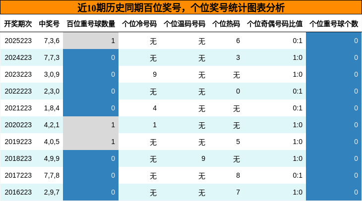 百位奖号分析,个位奖号分析