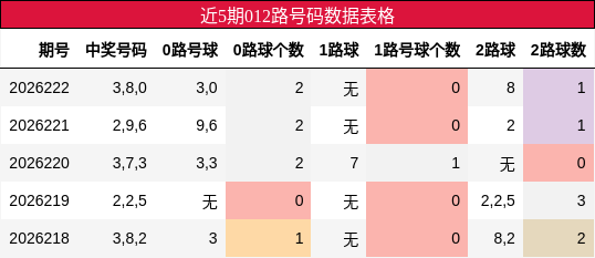 近5期012路号码数据表格