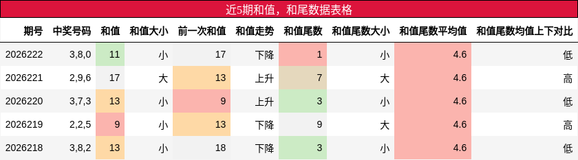 近5期和值,和尾数据表格