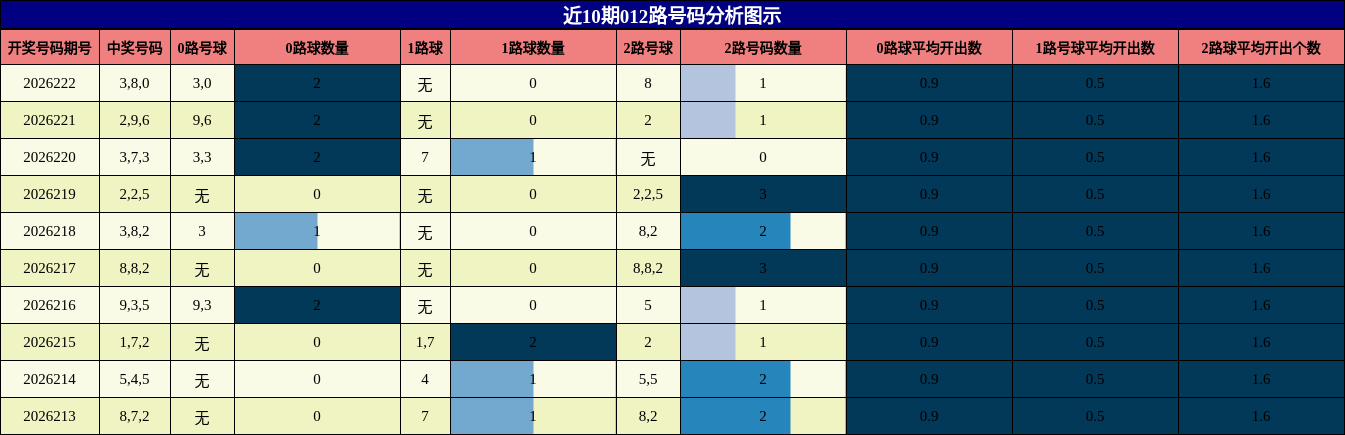 近10期012路号码分析图示