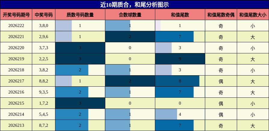 近10期质合,和尾分析图示