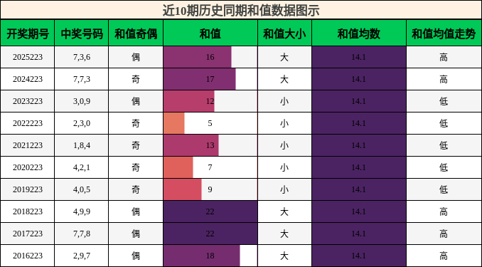 和值分析