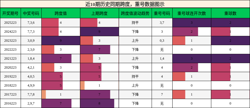 跨度分析，重号分析