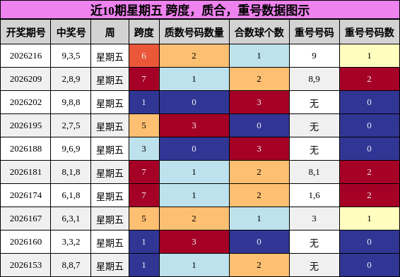 近10期星期五 跨度,质合,重号数据图示