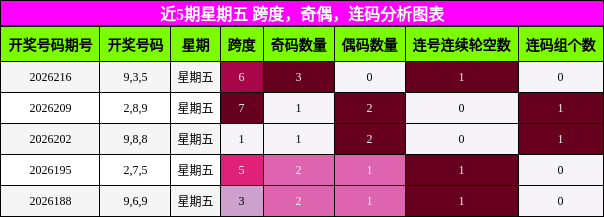 近5期星期五 跨度,奇偶,连码分析图表