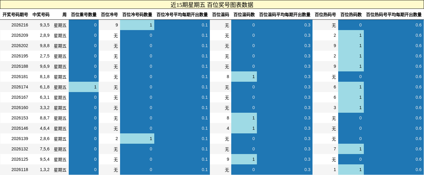 近15期星期五 百位奖号图表数据