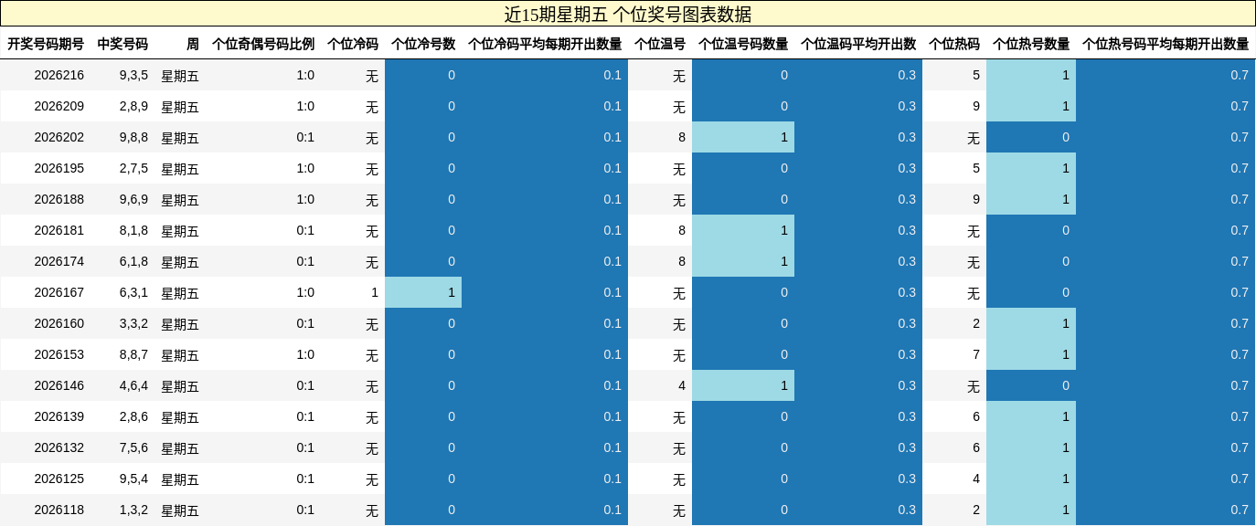近15期星期五 个位奖号图表数据