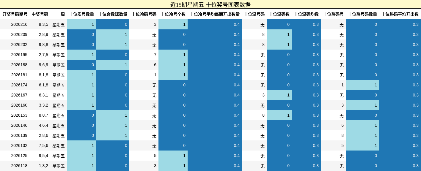近15期星期五 十位奖号图表数据
