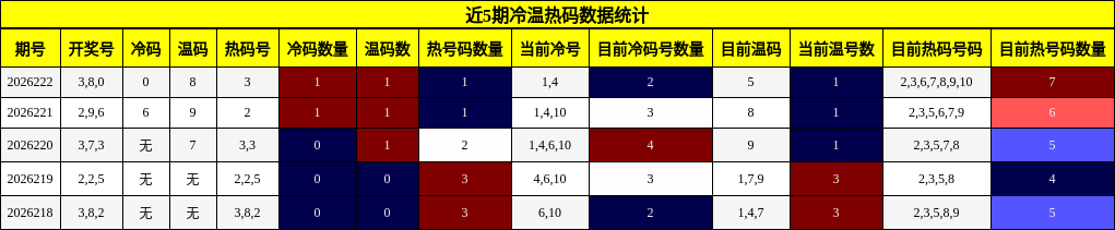 近5期冷温热码数据统计