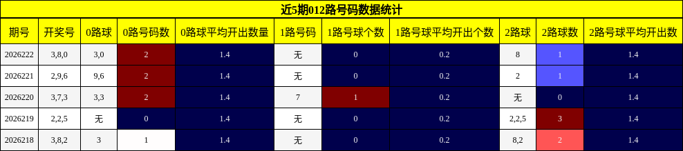 近5期012路号码数据统计