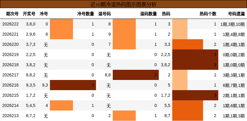 冷温热码分析