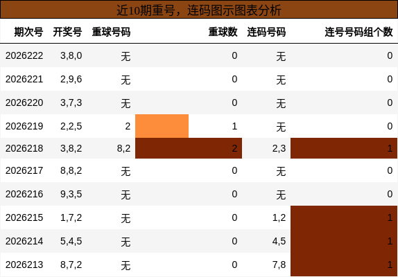 重号分析，连码分析
