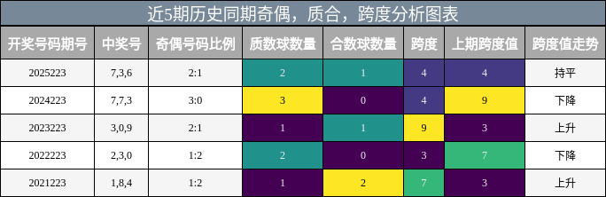 近5期历史同期奇偶，质合，跨度分析图表
