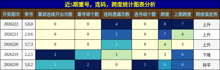 重号分析,连码分析,跨度分析