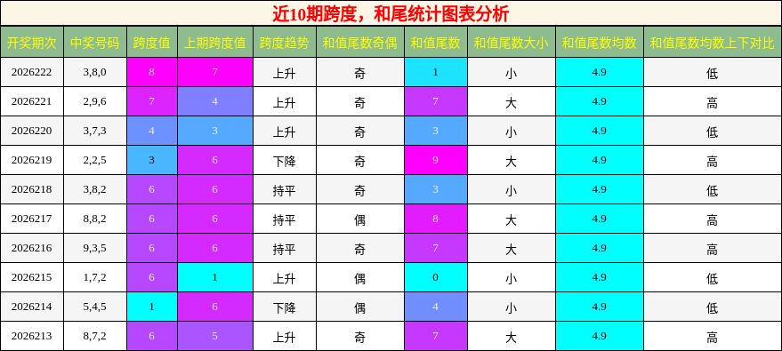 近10期跨度,和尾统计图表分析