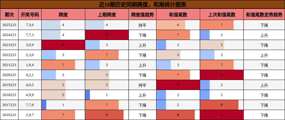 跨度分析，和尾分析