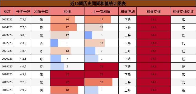 和值分析