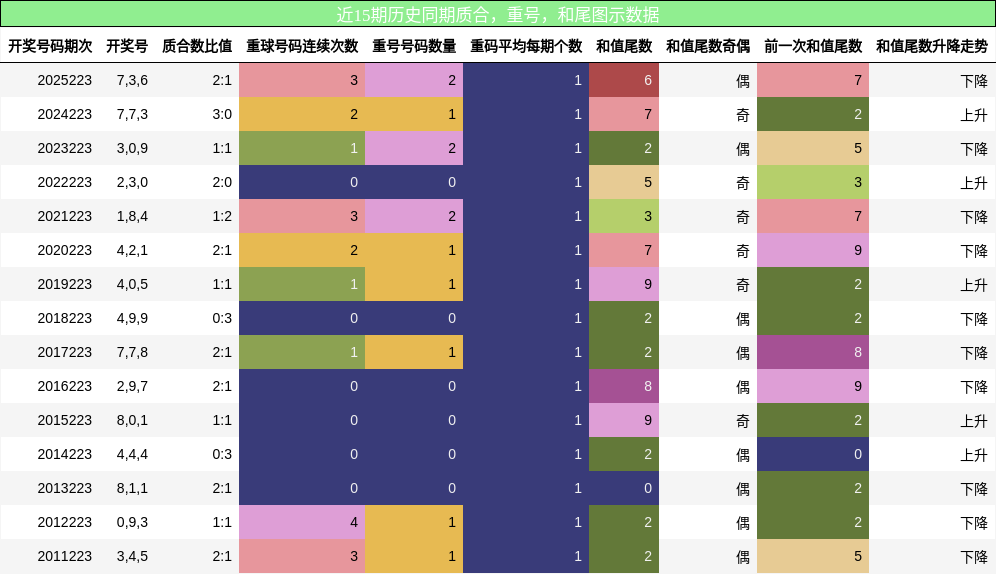 质合分析,重号分析,和尾分析