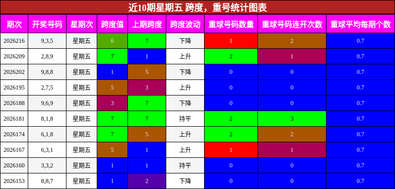 近10期星期五 跨度，重号统计图表