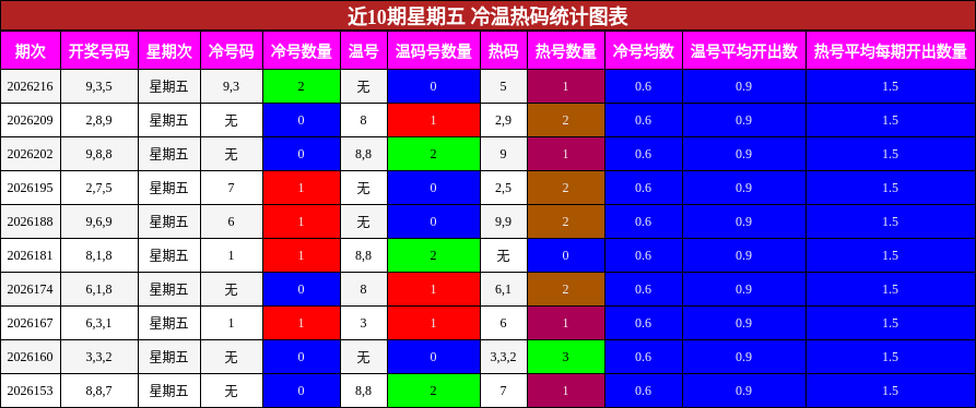 近10期星期五 冷温热码统计图表