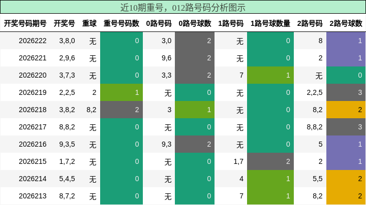 重号分析，012路号码分析