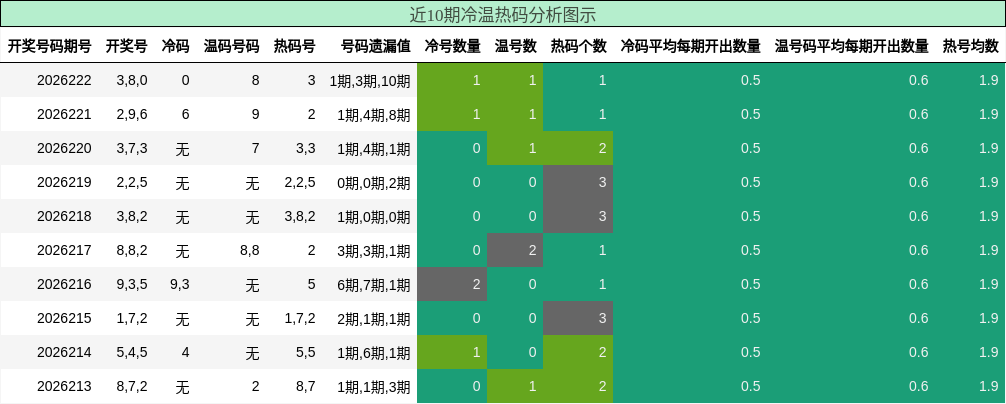 冷温热码分析