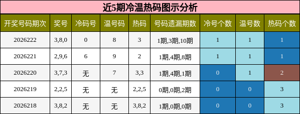 近5期冷温热码图示分析