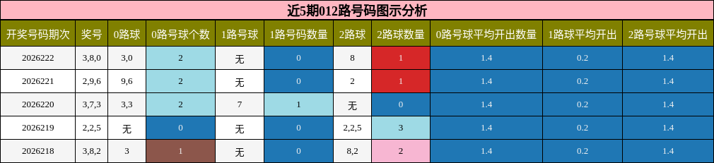 近5期012路号码图示分析
