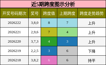 近5期跨度图示分析