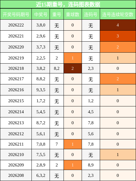 重号分析，连码分析