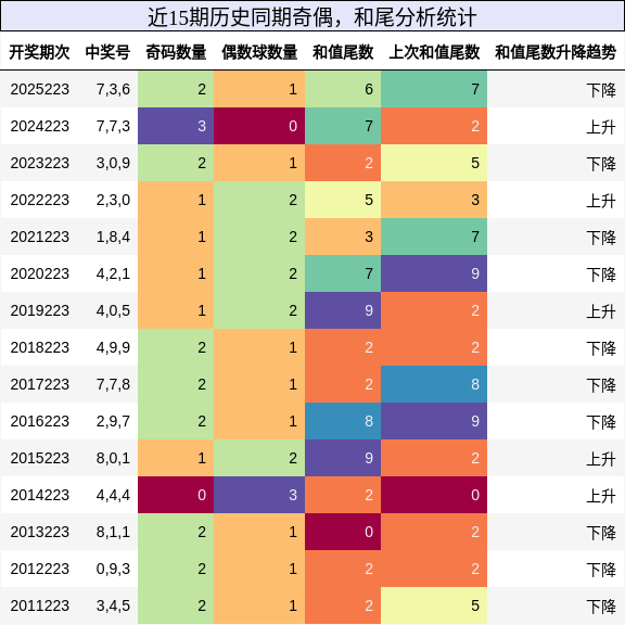 奇偶分析,和尾分析