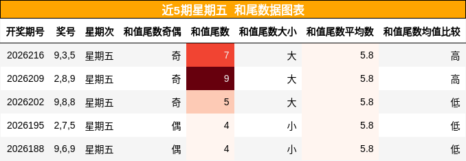和尾分析