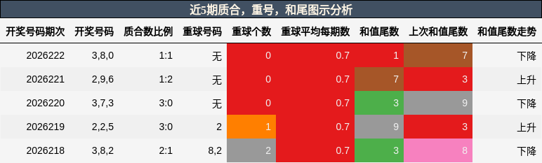质合分析,重号分析,和尾分析