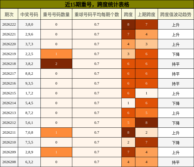 重号分析,跨度分析