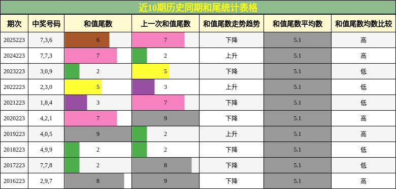 和尾分析