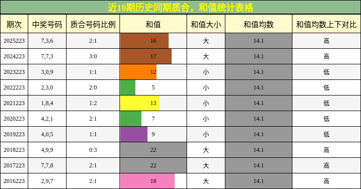 质合分析，和值分析