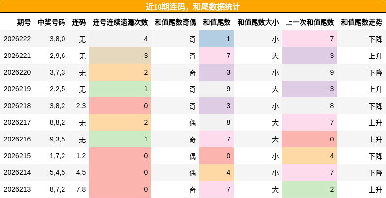 连码分析，和尾分析