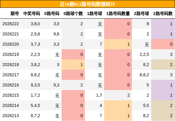 012路号码分析