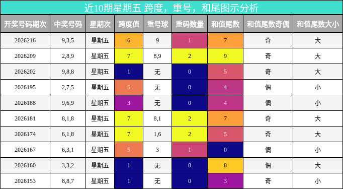 近10期星期五 跨度，重号，和尾图示分析