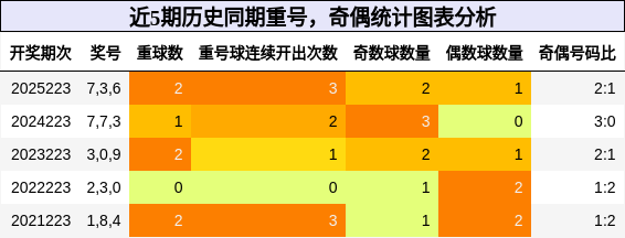 重号分析，奇偶分析