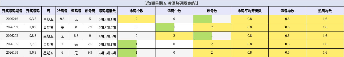 近5期星期五 冷温热码图表统计