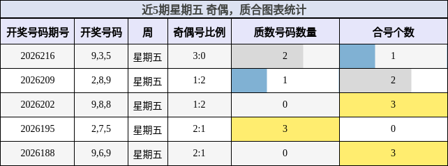 近5期星期五 奇偶，质合图表统计
